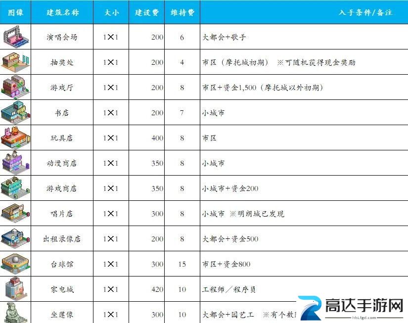 都市大亨物语产业图鉴 2023最新相关图鉴