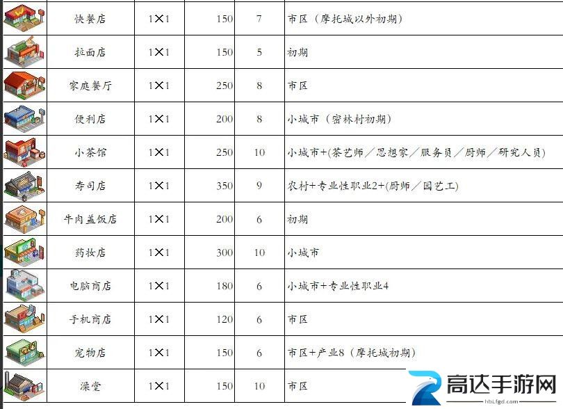 都市大亨物语产业图鉴 2023最新相关图鉴