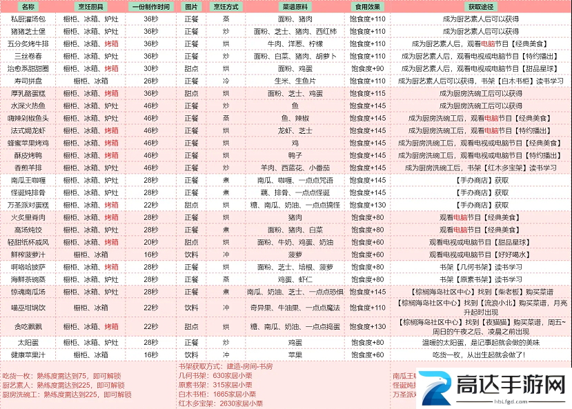 以闪亮之名食谱大全 以闪亮之名食谱汇总
