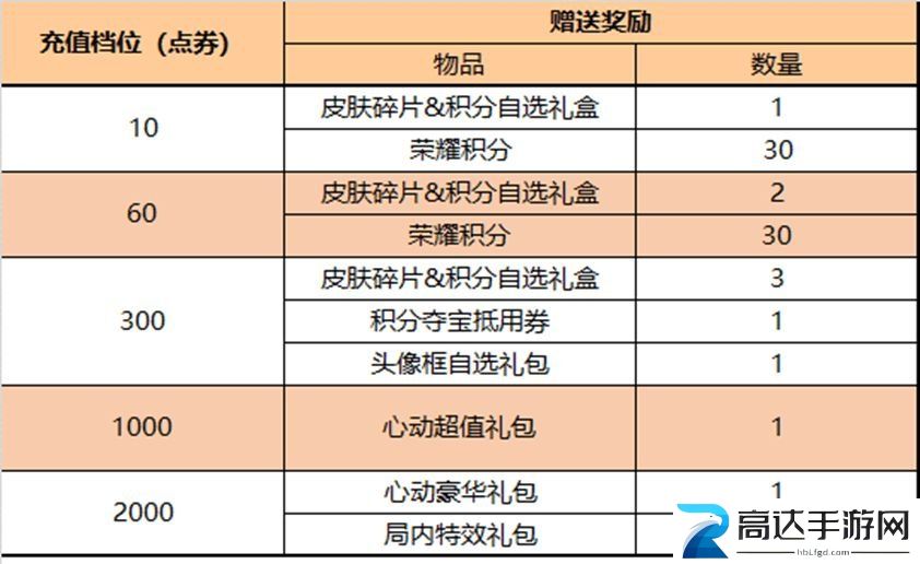 王者荣耀3.30号更新内容介绍 王者荣耀3.30号更新内容一览