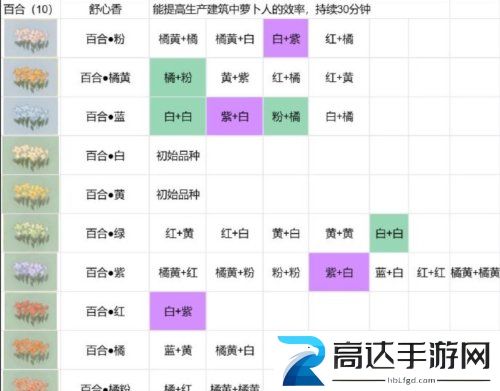 桃源深处有人家花圃怎么种植 花圃培育配方攻略