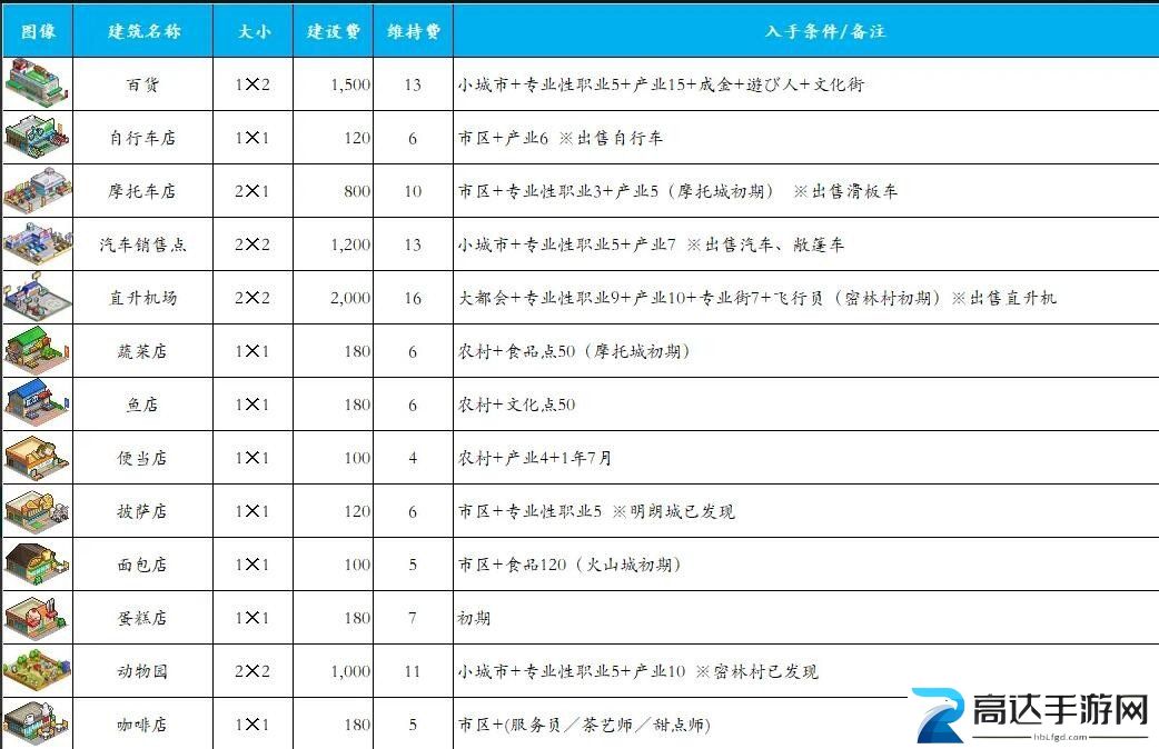都市大亨物语产业图鉴 2023最新相关图鉴