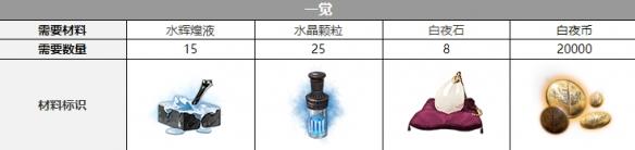 白夜极光克萝伊三觉要什么材料 克萝伊三觉所需材料一览
