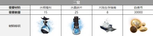 白夜极光康斯坦丁觉醒要什么材料 白夜极光康斯坦丁觉醒材料游戏攻略
