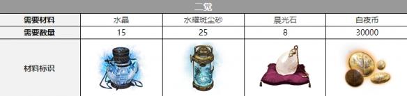 白夜极光克萝伊三觉要什么材料 克萝伊三觉所需材料一览