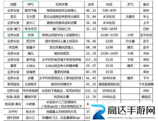 长安幻想花朝奇闻节活动详细流程 花朝奇闻节NPC位置合集