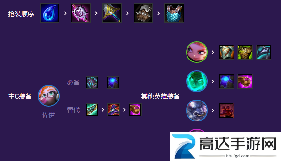 云顶之弈灵能爱心佐伊怎么玩 灵能爱心佐伊阵容推荐