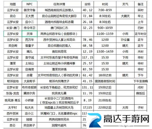 长安幻想花朝奇闻节活动怎么玩 花朝奇闻节活动攻略