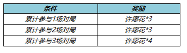 王者荣耀许愿花怎么获得 许愿花获取方法一览