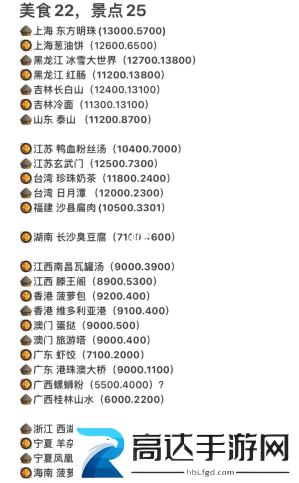 羊了个羊景点美食坐标位置分享 景点美食打卡坐标一览