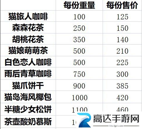 猫咪公寓2采购售卖怎么玩 采购售卖玩法攻略