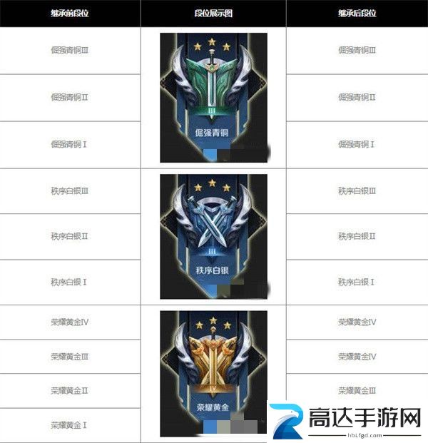王者荣耀s30段位继承表分享 s30赛季排位继承最新规则