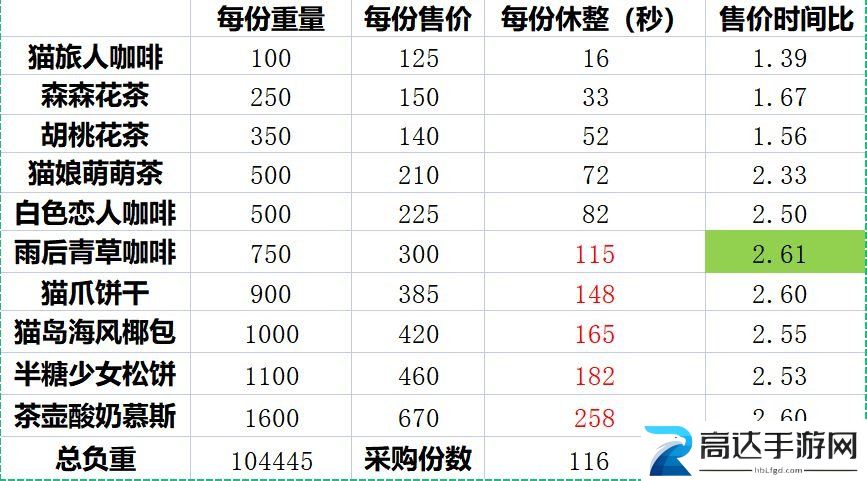 猫咪公寓2采购售卖怎么玩 采购售卖玩法攻略