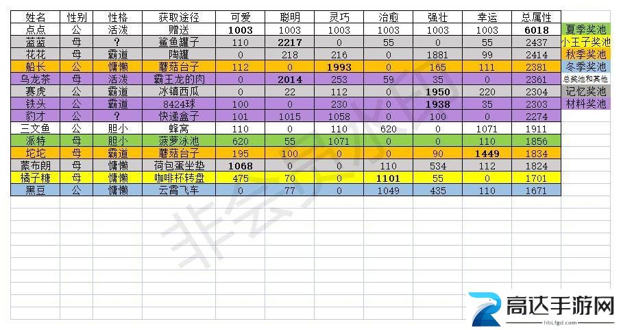 猫咪公寓2哪些猫值得培养 猫猫排行榜推荐