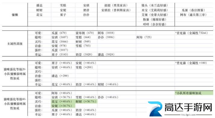 猫咪公寓2大精华灵药配方分享 大精华灵药配方汇总