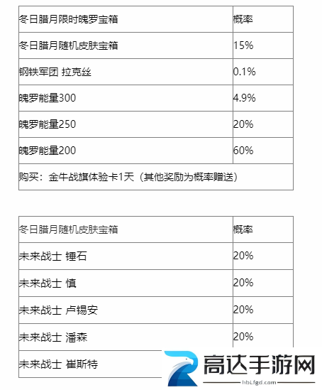英雄联盟手游冬日腊月宝箱有什么冬日腊月宝箱奖励概率一览