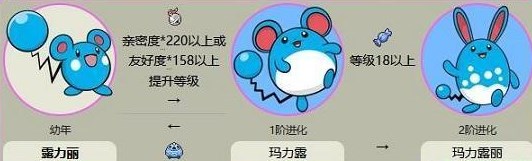 宝可梦朱紫露力丽怎么进化 露力丽进化攻略分享