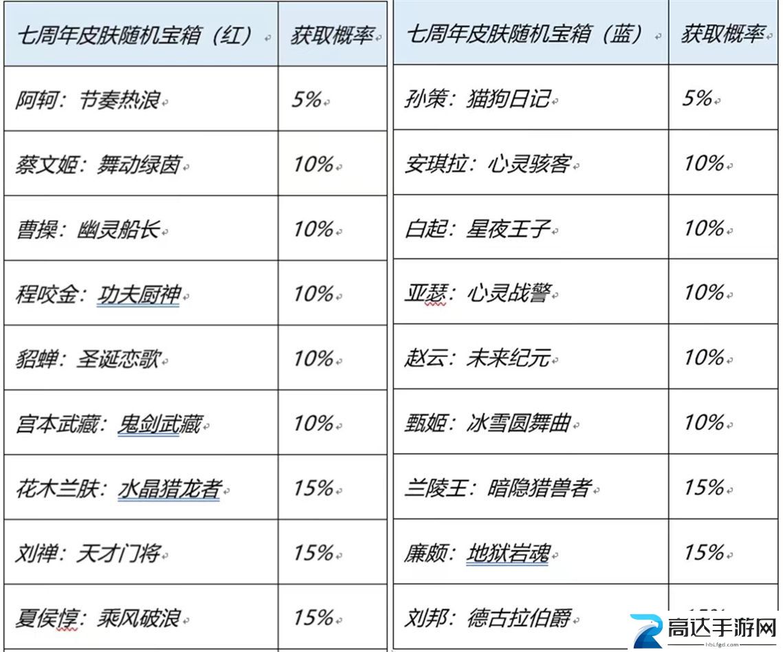 王者荣耀七周年限免皮肤有哪些 七周年限免皮肤详情一览