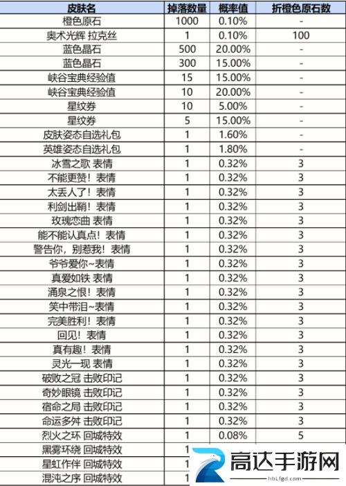英雄联盟手游战利品宝箱皮肤有哪些 战利品宝箱皮肤概率分享