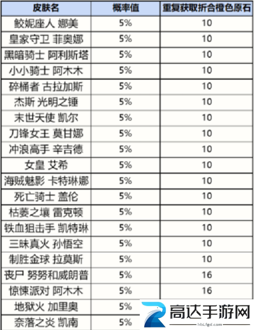 英雄联盟手游战利品宝箱皮肤有哪些 战利品宝箱皮肤概率分享