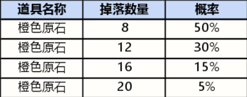 英雄联盟手游战利品宝箱皮肤有哪些 战利品宝箱皮肤概率分享
