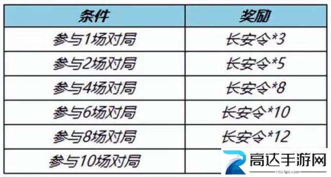 王者荣耀长安令怎么获取 长安令获得方法分享