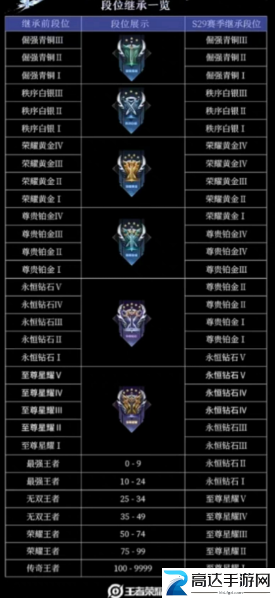 王者荣耀s30段位继承表 s30赛季段位继承规则详解