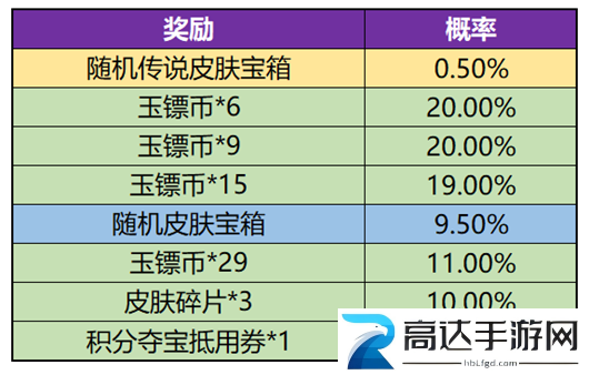王者荣耀玉镖夺魁概率是多玉镖夺魁抽奖概率一览表