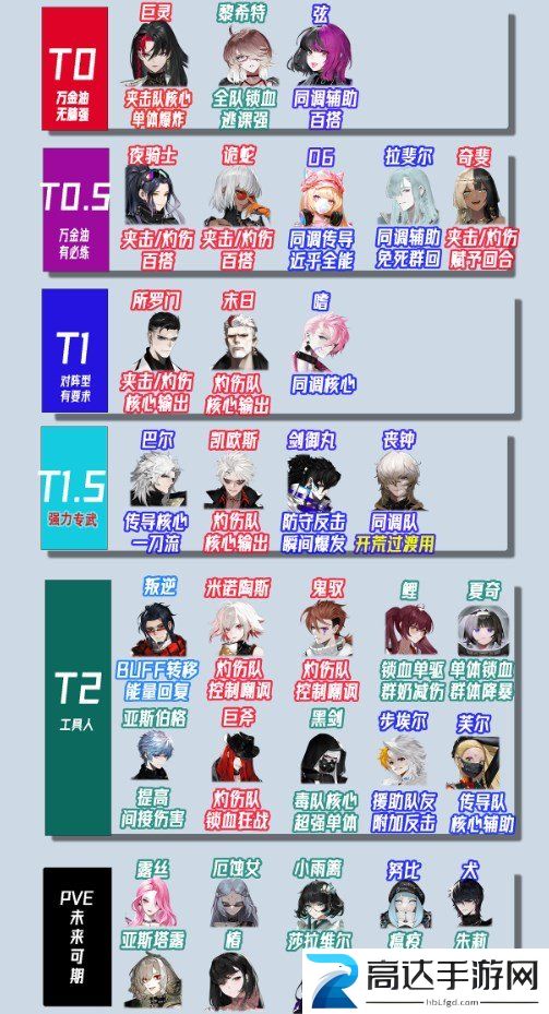 非匿名指令公测节奏榜一览 PVE开荒最强角色排行榜推荐