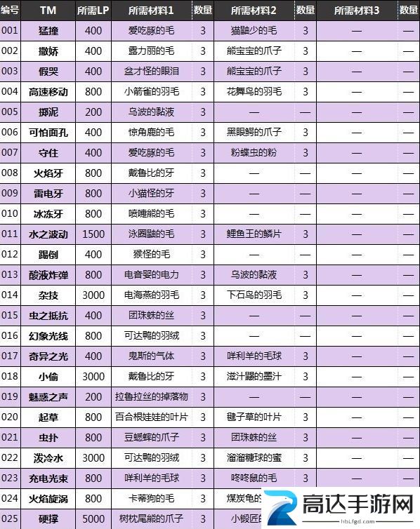 宝可梦朱紫来悲茶怎么进化 来悲茶进化条件及技巧分享