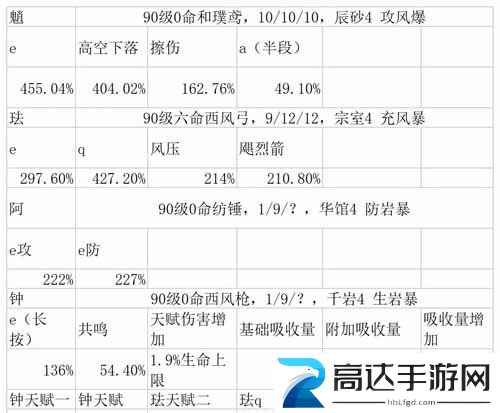原神3.3魈怎么配对 原神3.3魈最新配队详解介绍