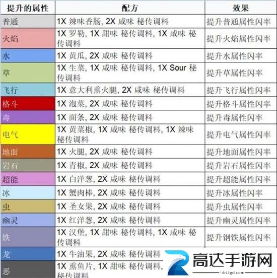 宝可梦朱紫三明治配方分享 三明治配方及效果介绍